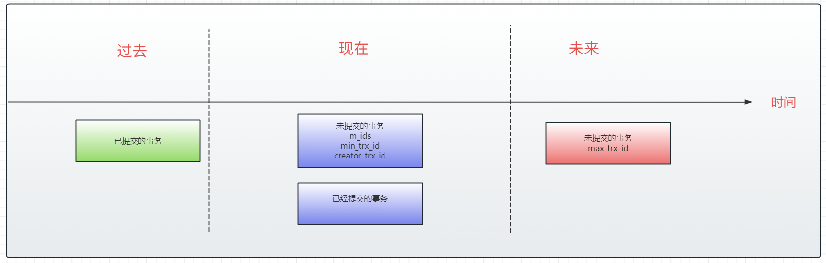 Mysql-Mvcc原理